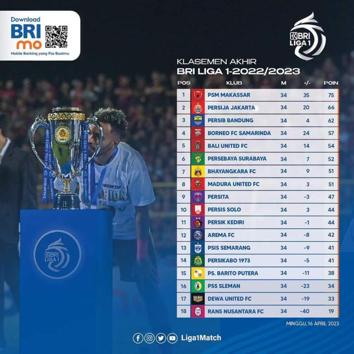 Klasemen Liga 1 Persija Melesat ke Posisi Kedua